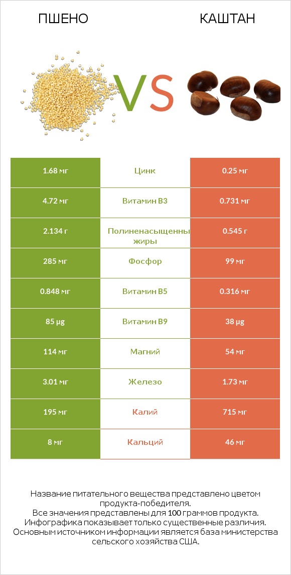Пшено vs Каштан infographic