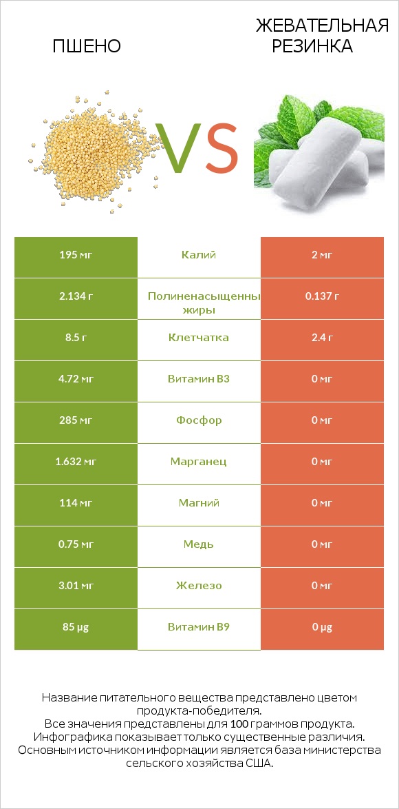 Пшено vs Жевательная резинка infographic