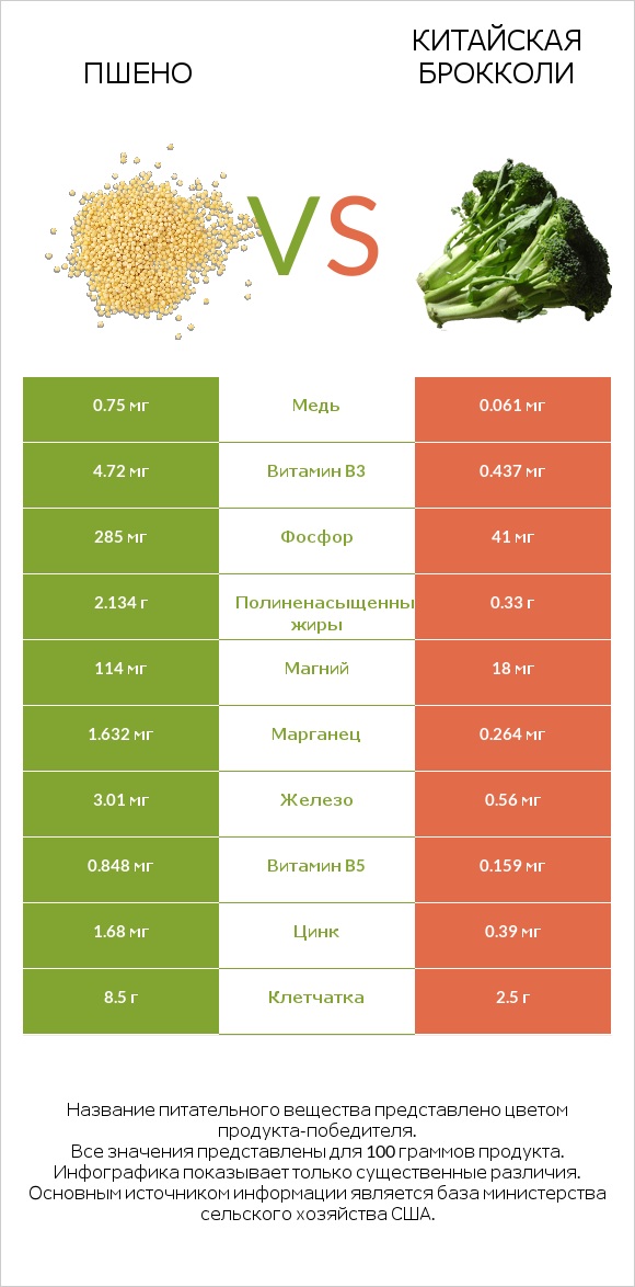Пшено vs Китайская брокколи infographic