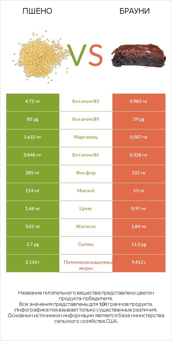Пшено vs Брауни infographic