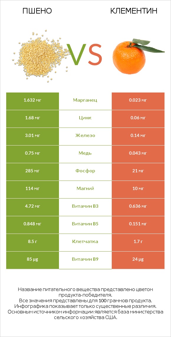 Пшено vs Клементин infographic