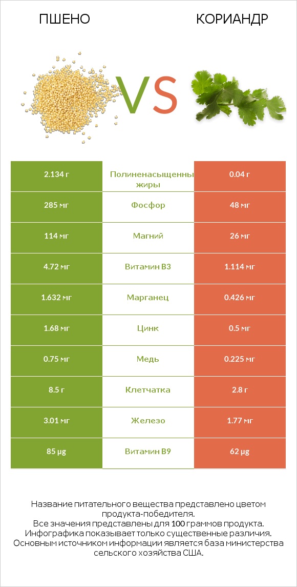 Пшено vs Кориандр infographic