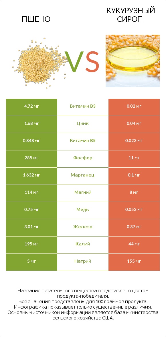 Пшено vs Кукурузный сироп infographic