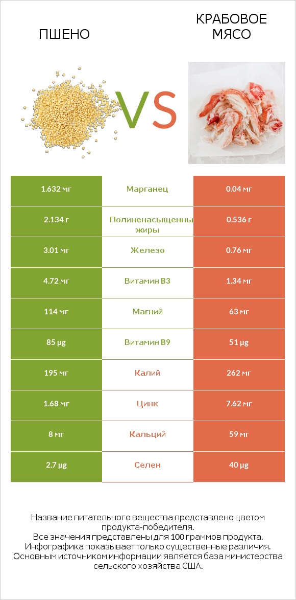 Пшено vs Крабовое мясо infographic