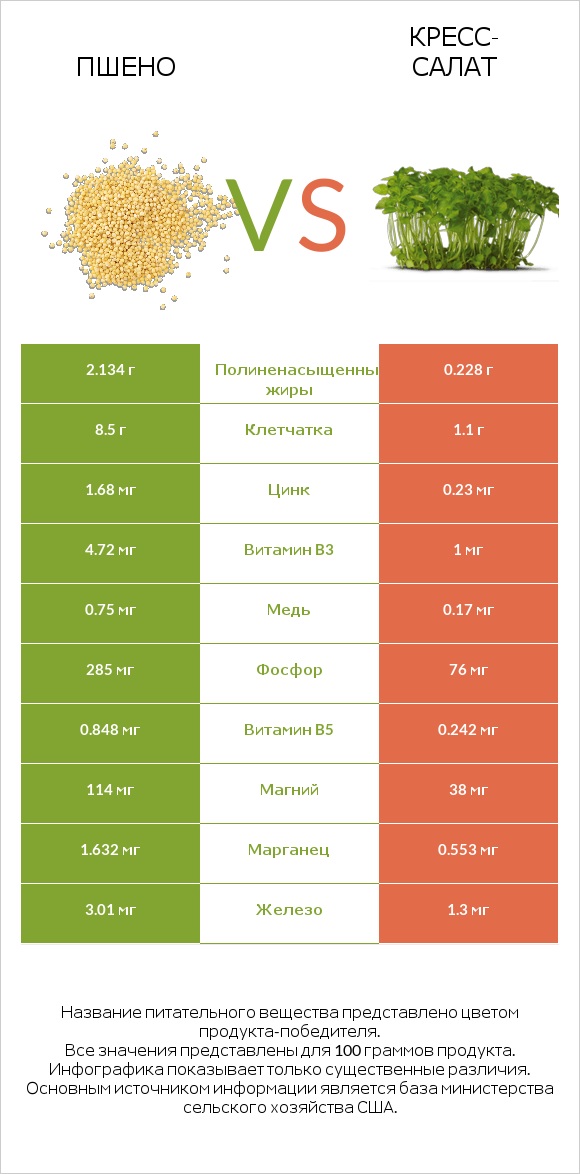 Пшено vs Кресс-салат infographic