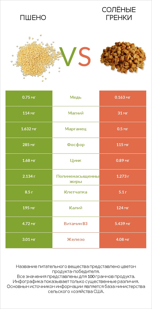 Пшено vs Солёные гренки infographic