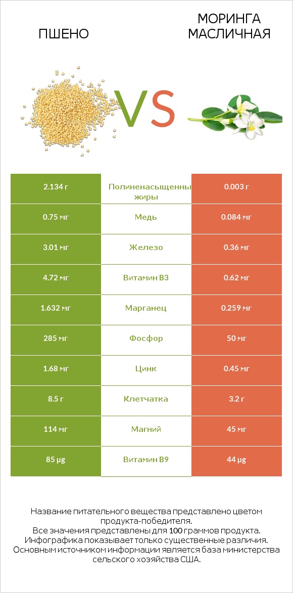 Пшено vs Моринга масличная infographic