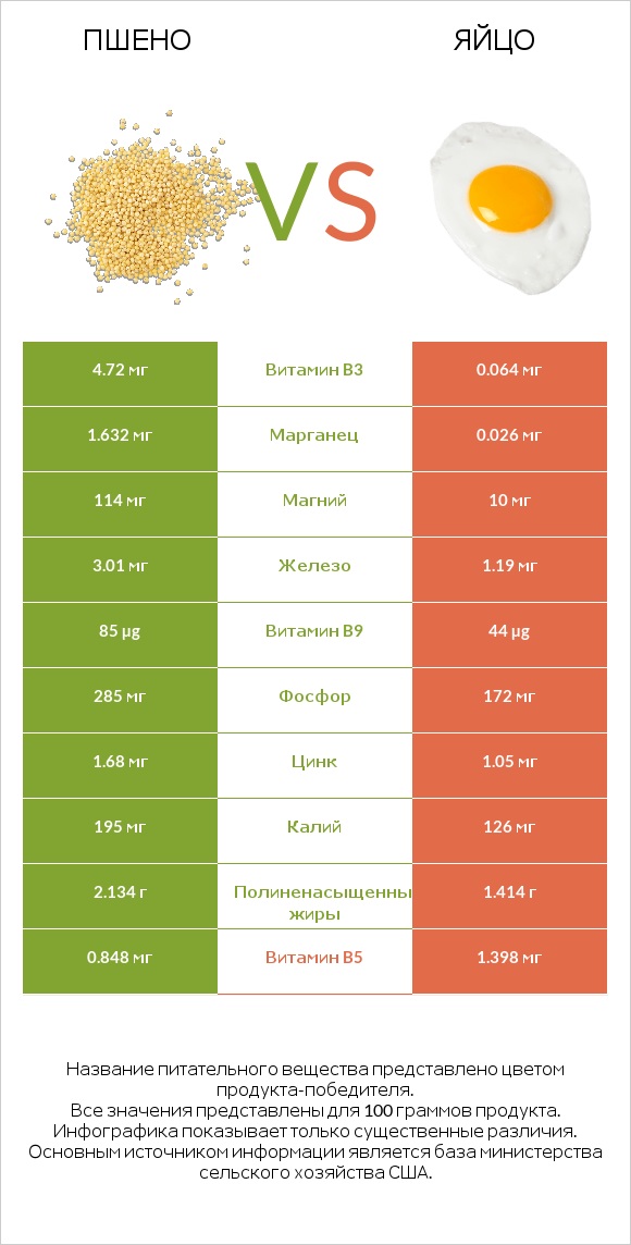 Пшено vs Яйцо infographic