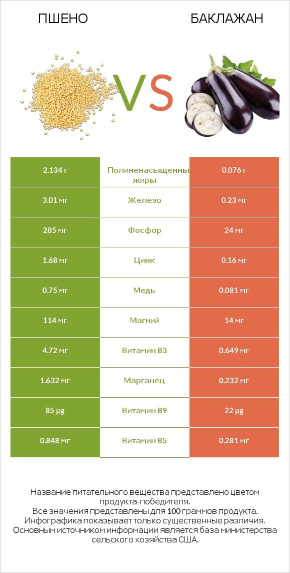 Пшено vs Баклажан infographic