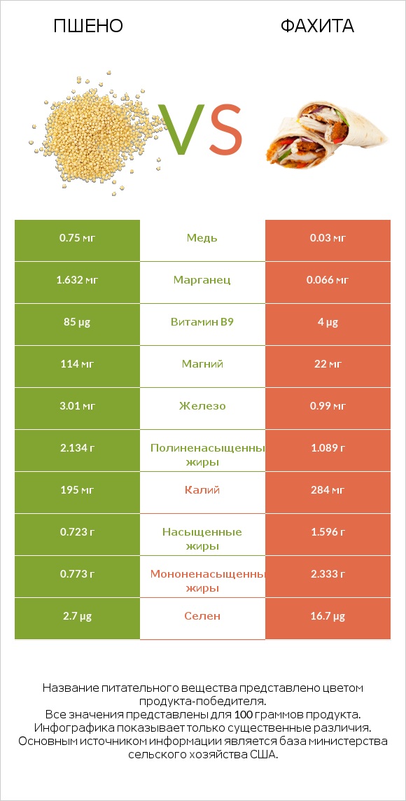 Пшено vs Фахита infographic
