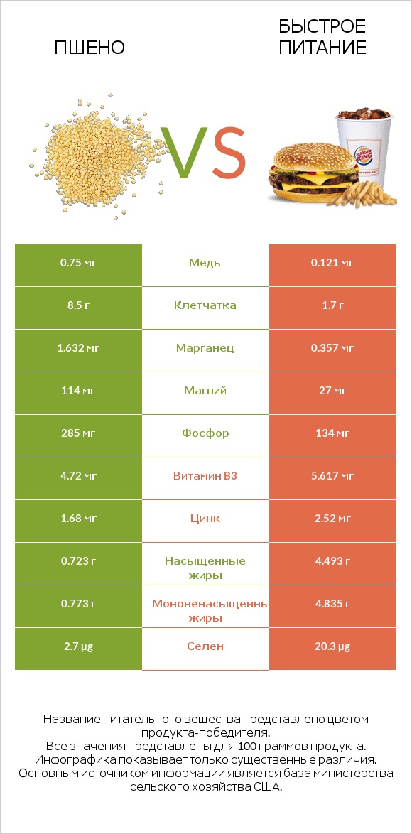 Пшено vs Быстрое питание infographic