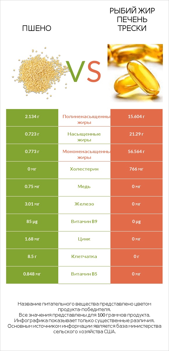 Пшено vs Рыбий жир печень трески infographic