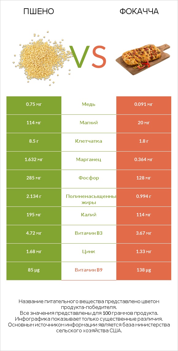Пшено vs Фокачча infographic