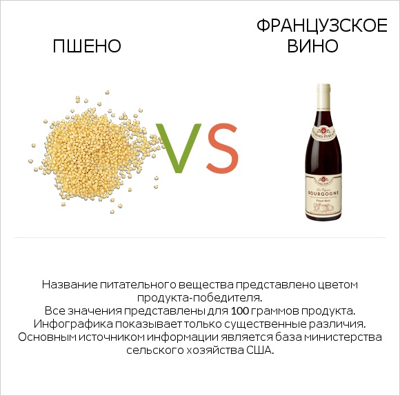 Пшено vs Французское вино infographic
