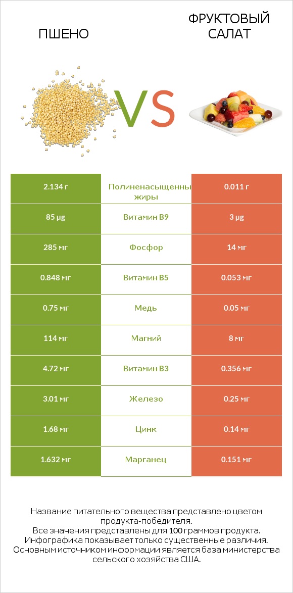 Пшено vs Фруктовый салат infographic