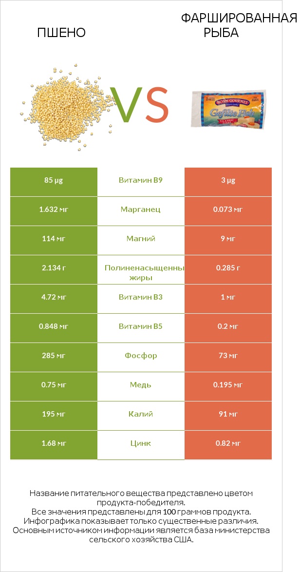 Пшено vs Фаршированная рыба infographic