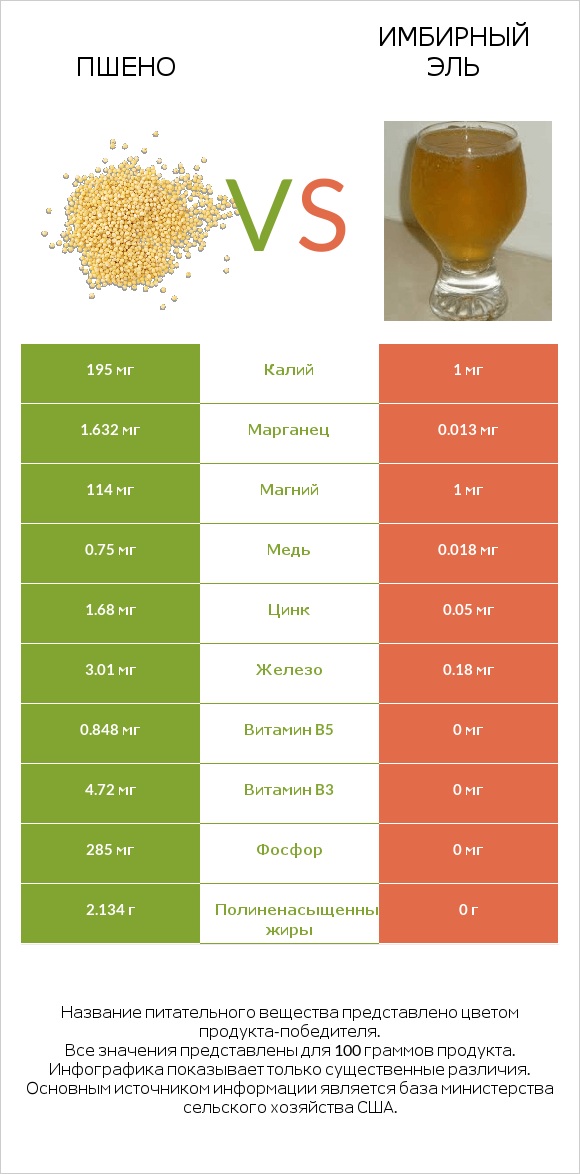 Пшено vs Имбирный эль infographic
