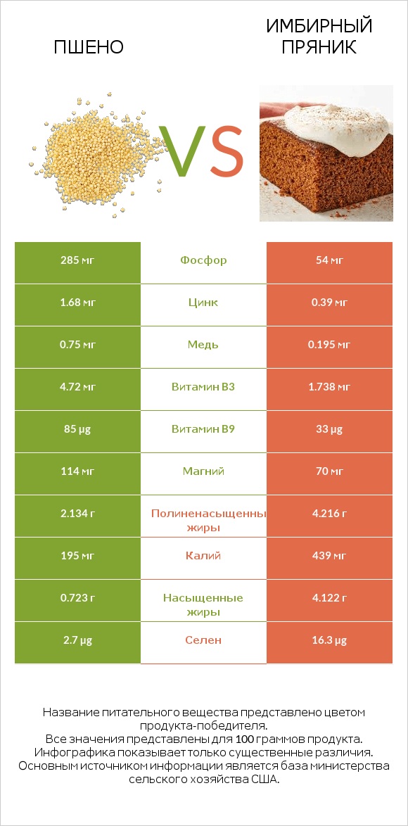Пшено vs Имбирный пряник infographic