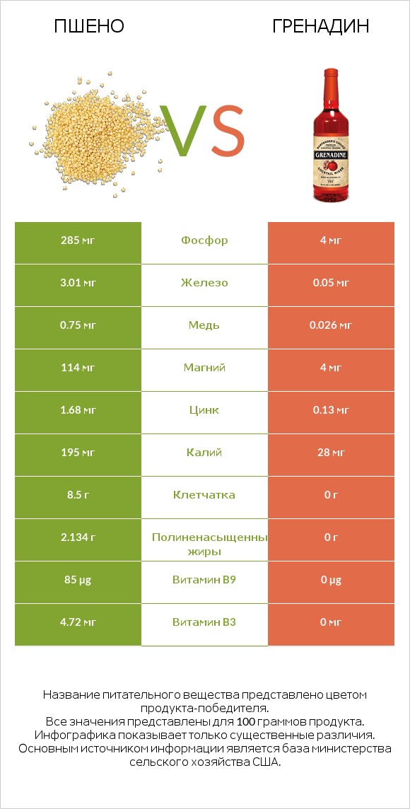Пшено vs Гренадин infographic