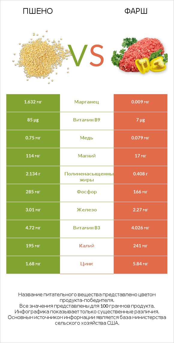 Пшено vs Фарш infographic