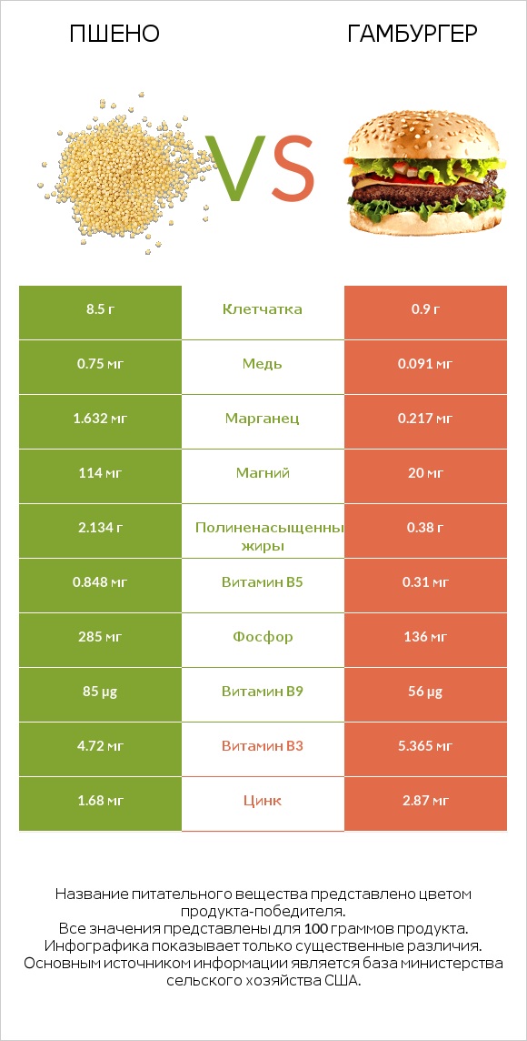 Пшено vs Гамбургер infographic