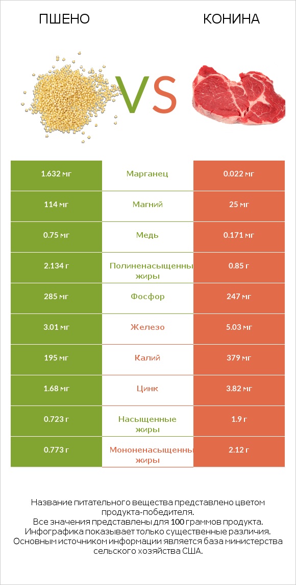Пшено vs Конина infographic