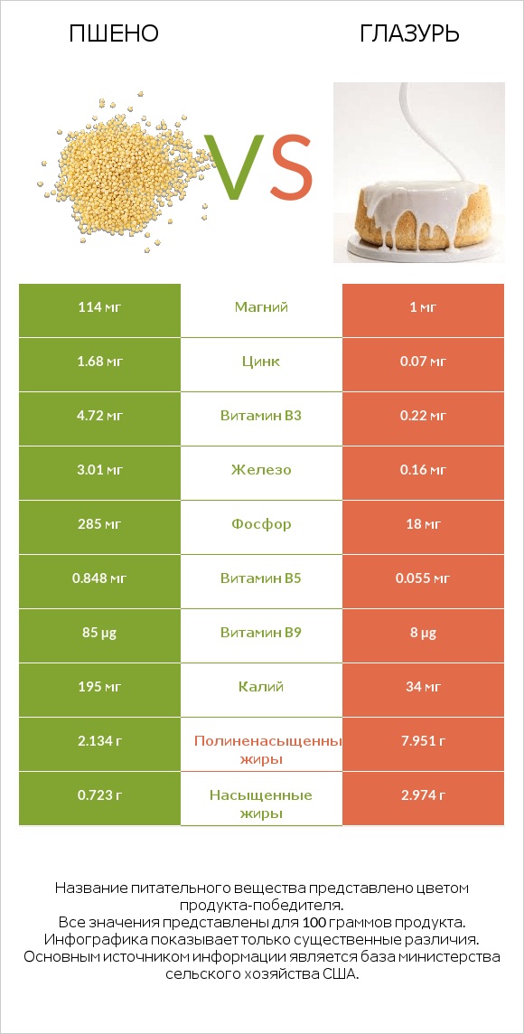 Пшено vs Глазурь infographic
