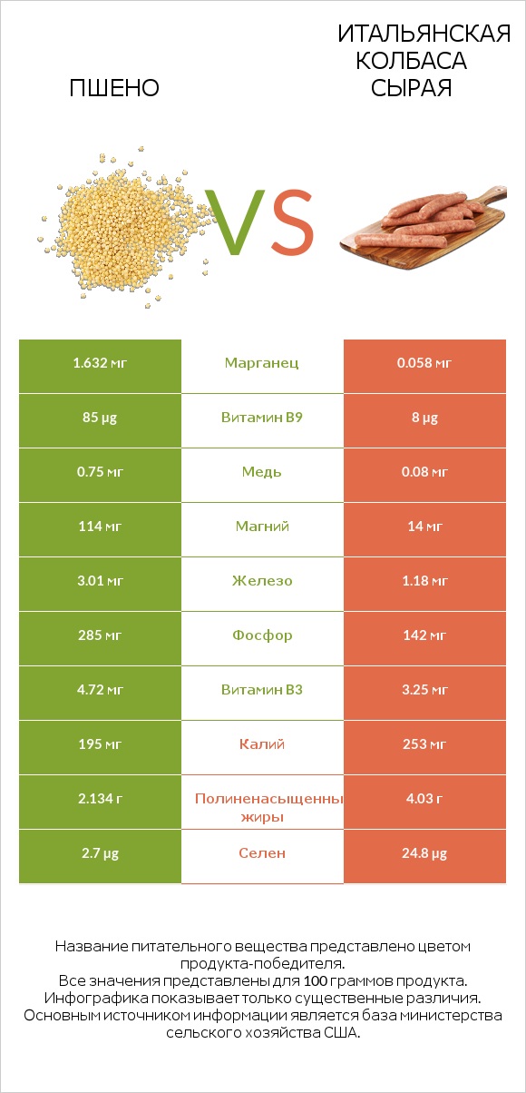 Пшено vs Итальянская колбаса сырая infographic
