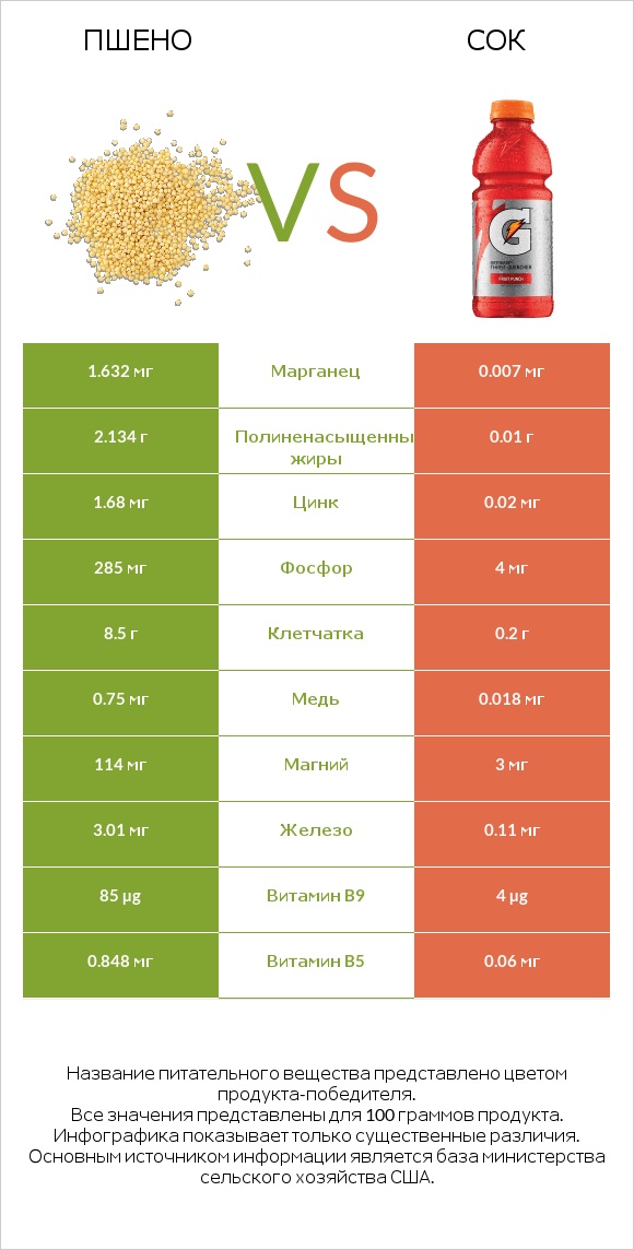Пшено vs Сок infographic