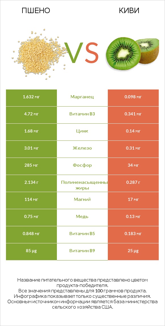 Пшено vs Киви infographic