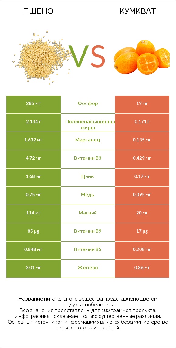 Пшено vs Кумкват infographic