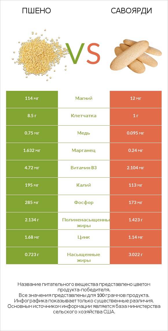 Пшено vs Савоярди infographic