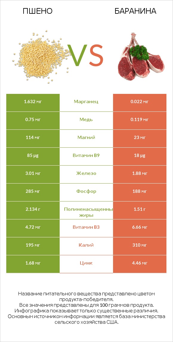 Пшено vs Баранина infographic