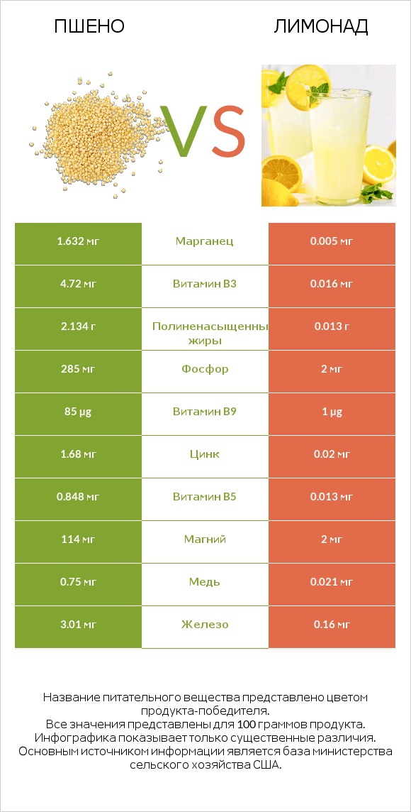 Пшено vs Лимонад infographic