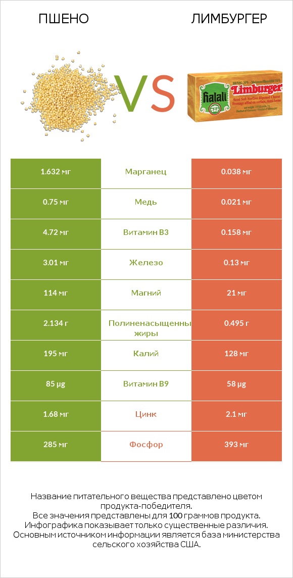 Пшено vs Лимбургер infographic
