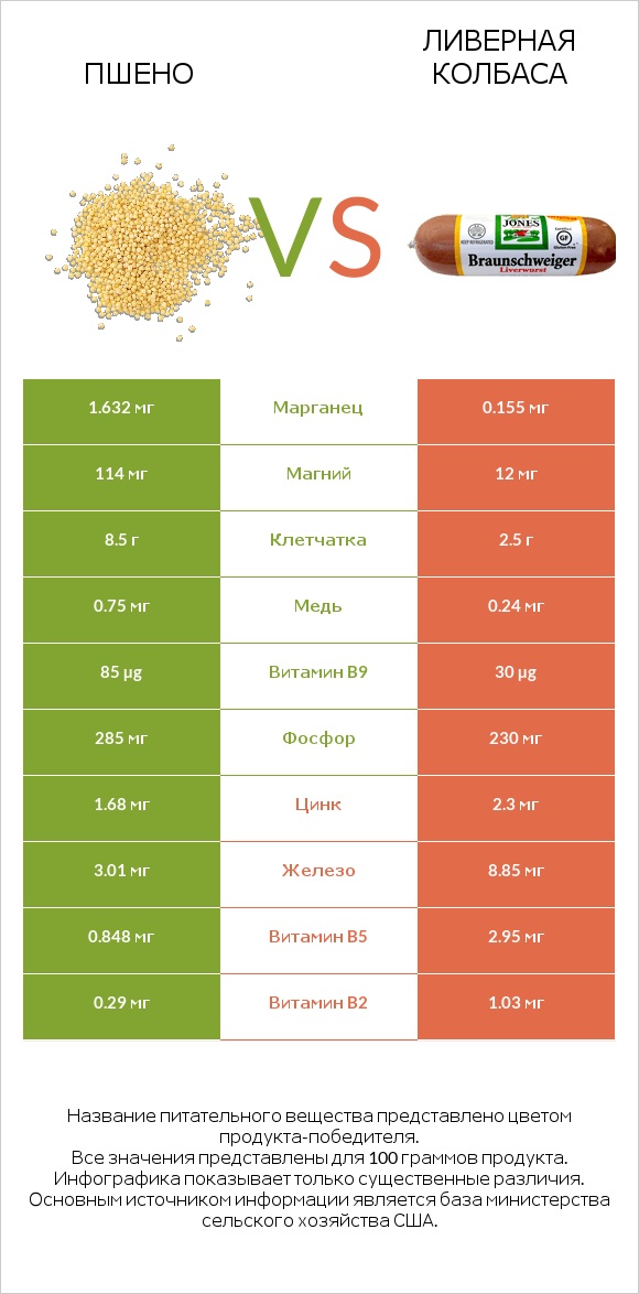 Пшено vs Ливерная колбаса infographic