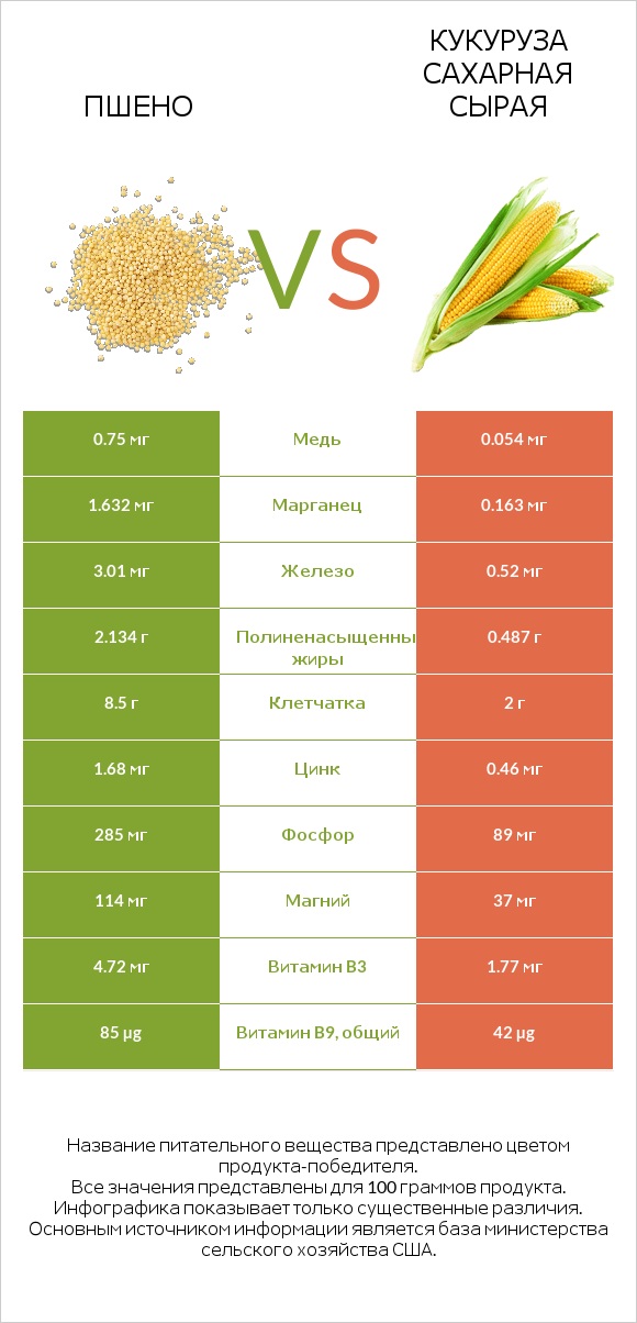 Пшено vs Кукуруза сахарная сырая infographic