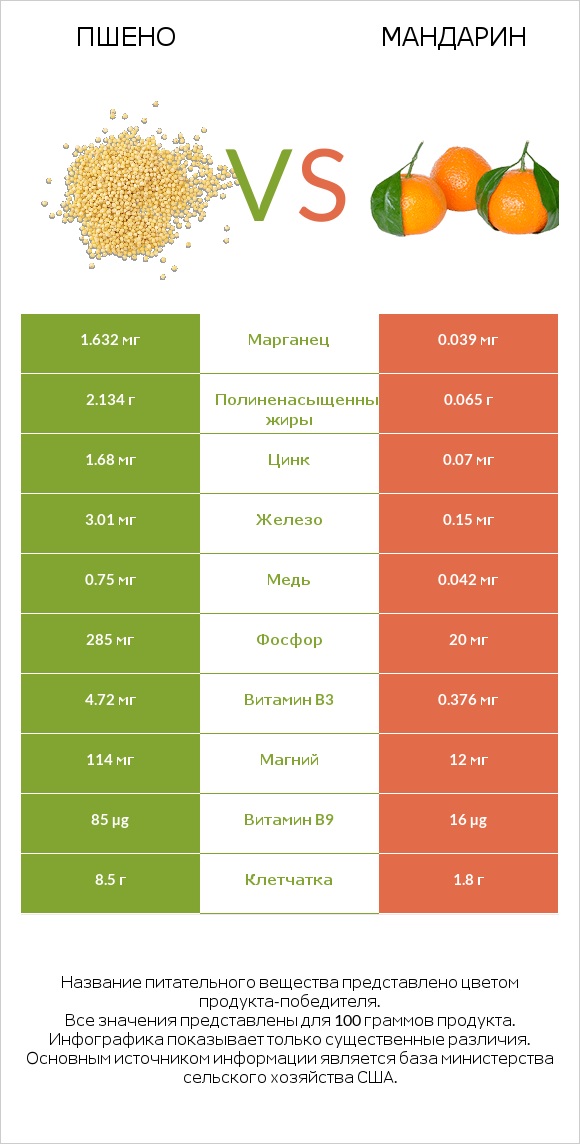 Пшено vs Мандарин infographic