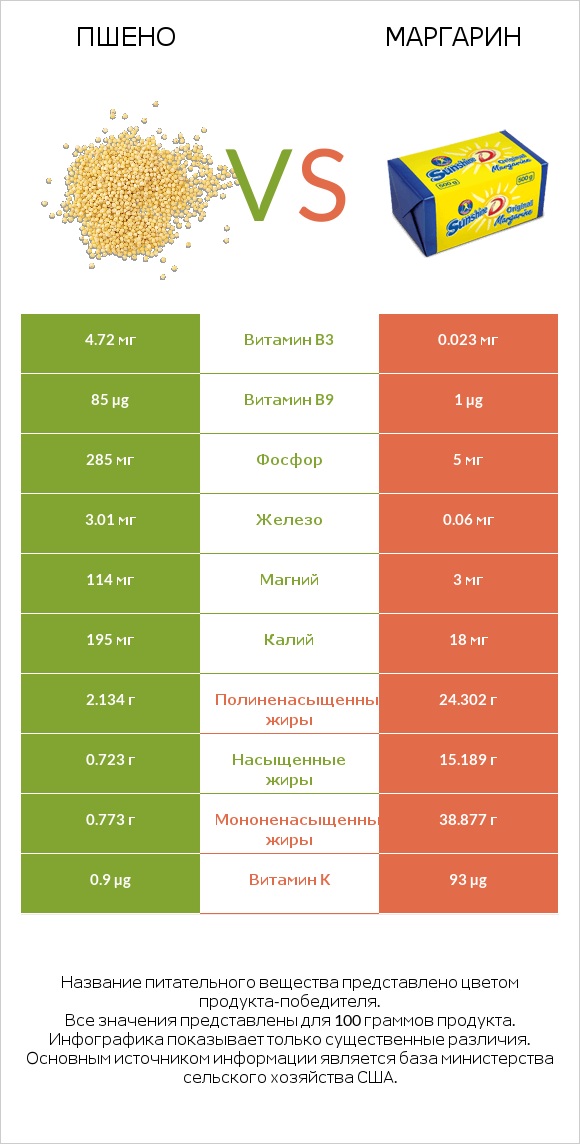 Пшено vs Маргарин infographic