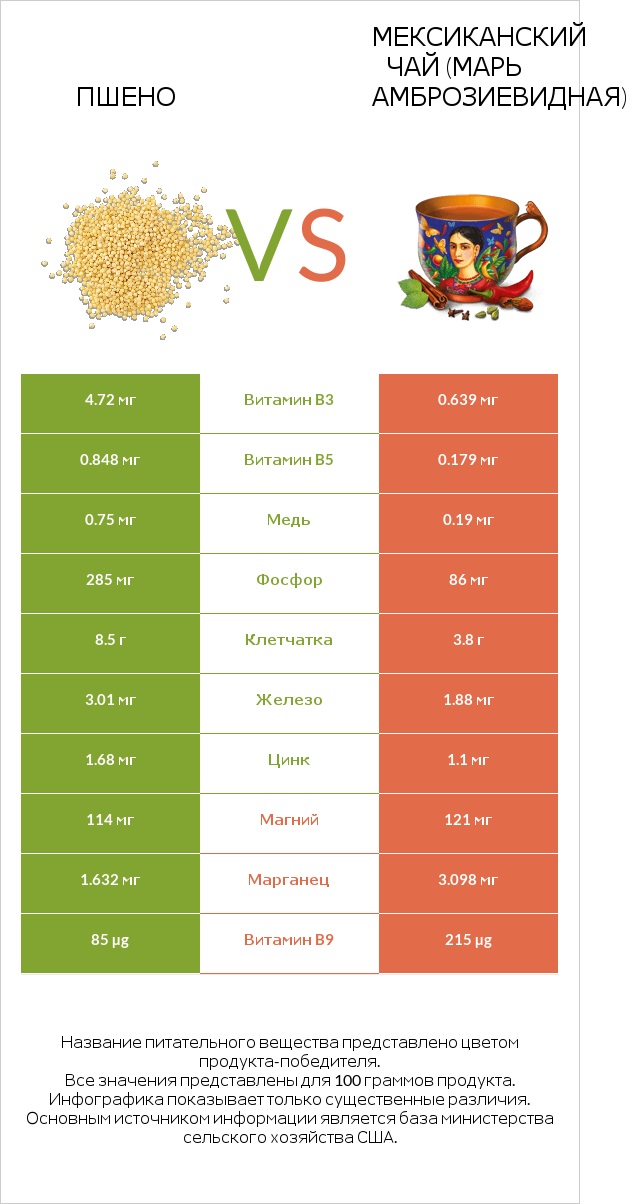 Пшено vs Мексиканский чай (Марь амброзиевидная) infographic