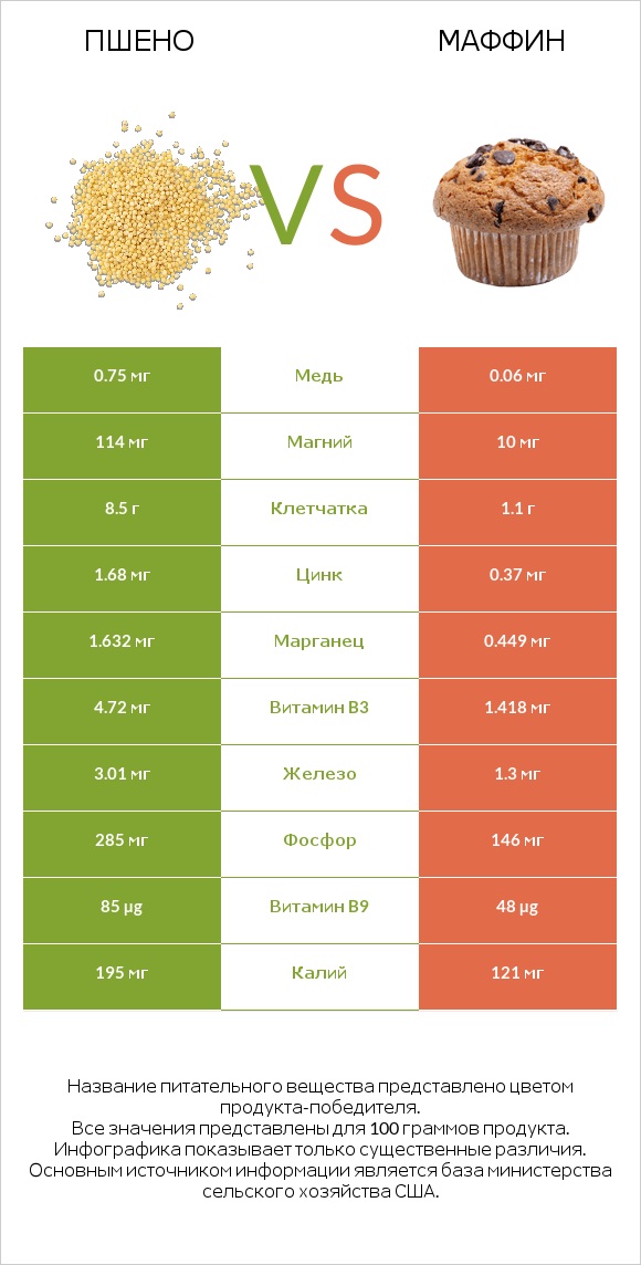 Пшено vs Маффин infographic