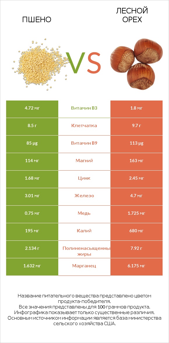 Пшено vs Лесной орех infographic