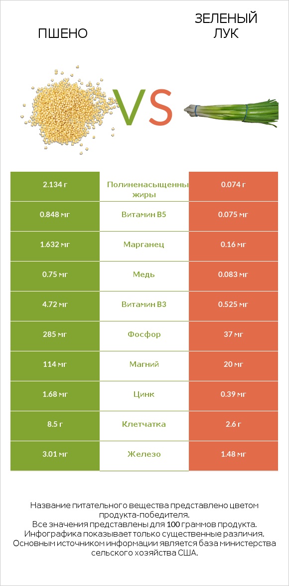 Пшено vs Зеленый лук infographic