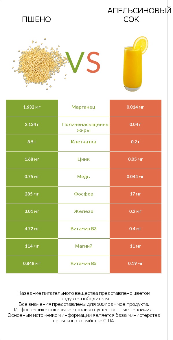 Пшено vs Апельсиновый сок infographic