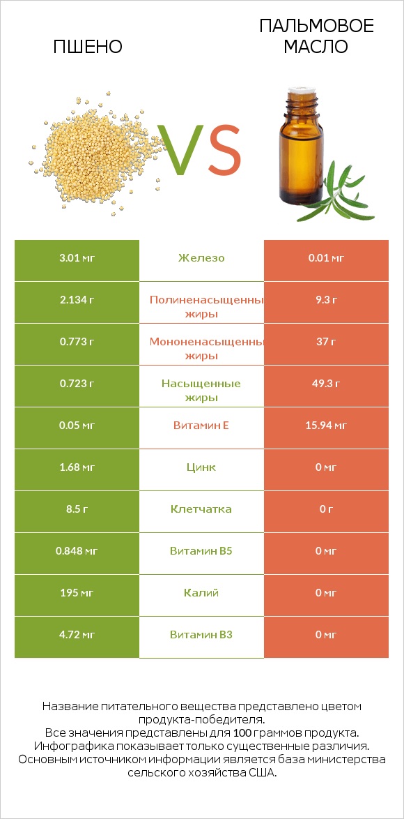 Пшено vs Пальмовое масло infographic