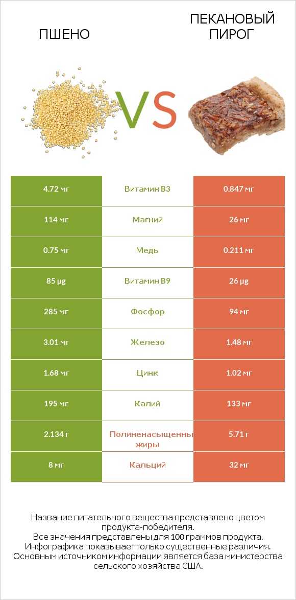 Пшено vs Пекановый пирог infographic