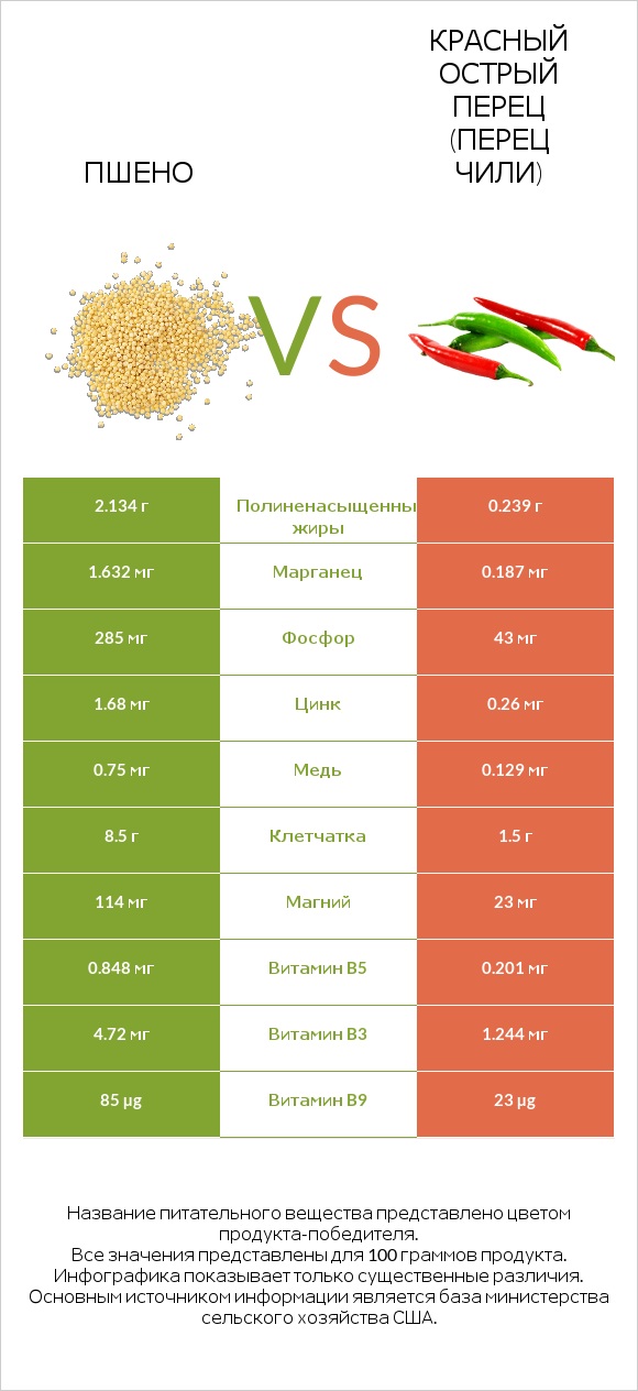 Пшено vs Красный острый перец (перец чили) infographic