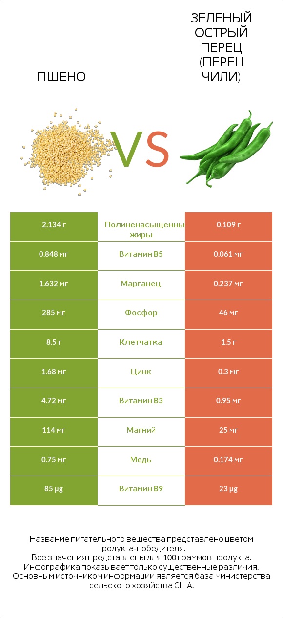 Пшено vs Зеленый острый перец (перец чили) infographic