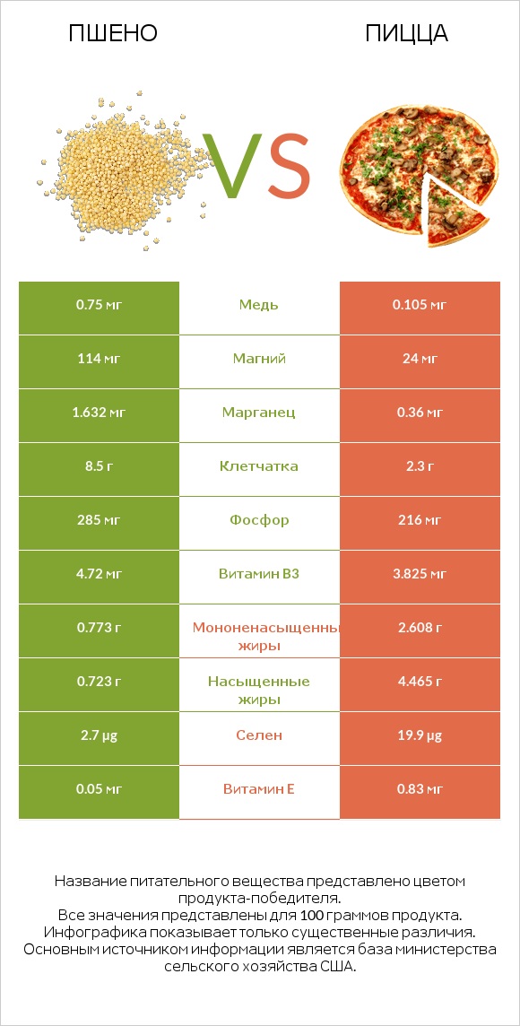 Пшено vs Пицца infographic