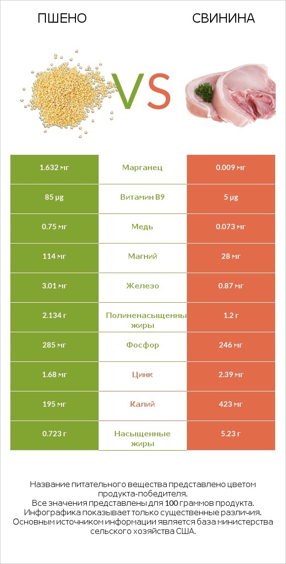 Пшено vs Свинина infographic